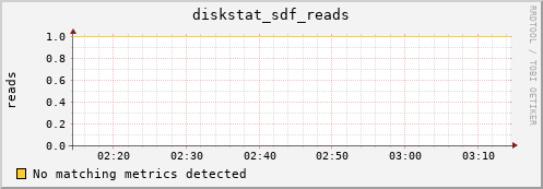 nix02 diskstat_sdf_reads