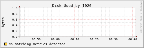 nix02 Disk%20Used%20by%201020