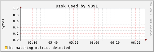 nix02 Disk%20Used%20by%209891
