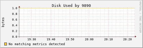 nix02 Disk%20Used%20by%209890
