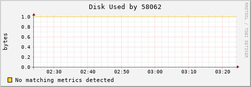 nix02 Disk%20Used%20by%2058062