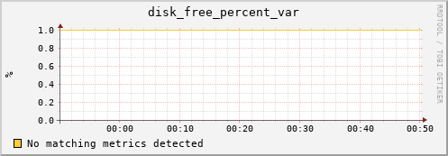 nix02 disk_free_percent_var