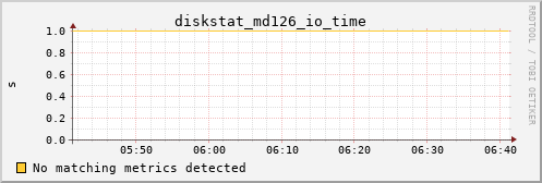 orion00 diskstat_md126_io_time