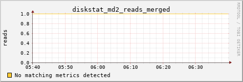 orion00 diskstat_md2_reads_merged