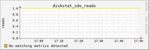 orion00 diskstat_sdo_reads