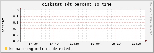 orion00 diskstat_sdt_percent_io_time