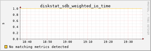 orion00 diskstat_sdb_weighted_io_time