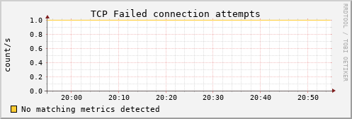 proteusmath tcp_attemptfails