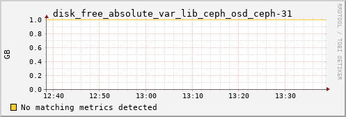 proteusmath disk_free_absolute_var_lib_ceph_osd_ceph-31