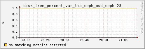 proteusmath disk_free_percent_var_lib_ceph_osd_ceph-23