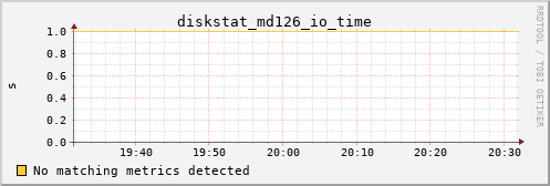 proteusmath diskstat_md126_io_time
