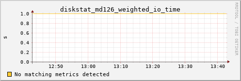 proteusmath diskstat_md126_weighted_io_time