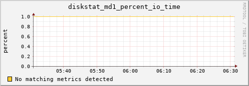 proteusmath diskstat_md1_percent_io_time