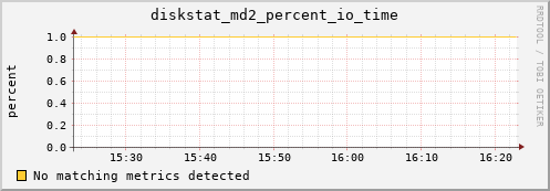 proteusmath diskstat_md2_percent_io_time