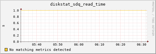 proteusmath diskstat_sdq_read_time