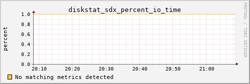 proteusmath diskstat_sdx_percent_io_time