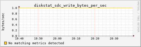 proteusmath diskstat_sdc_write_bytes_per_sec