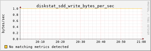 proteusmath diskstat_sdd_write_bytes_per_sec