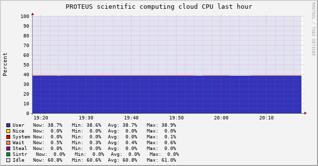 PROTEUS scientific computing cloud (8 sources) CPU