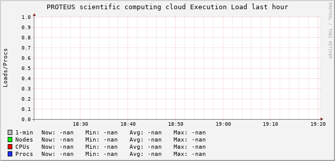 PROTEUS scientific computing cloud (8 sources) Load