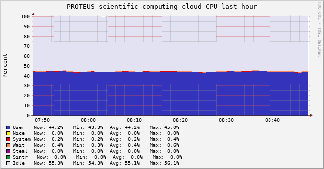 PROTEUS scientific computing cloud (8 sources) CPU