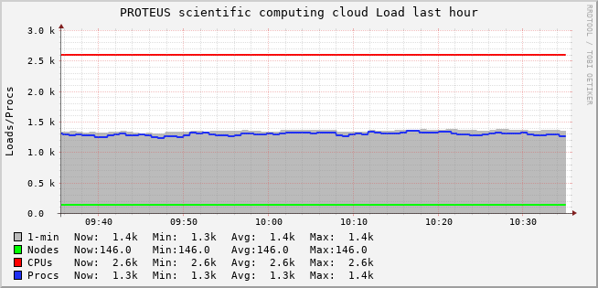 PROTEUS scientific computing cloud (8 sources) LOAD