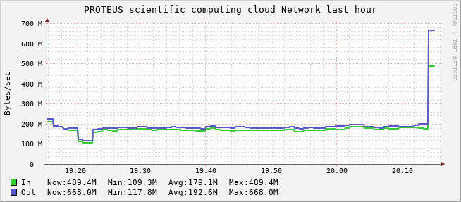 PROTEUS scientific computing cloud (8 sources) NETWORK