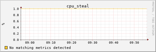 bastet cpu_steal