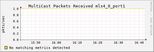 bastet ib_port_multicast_rcv_packets_mlx4_0_port1