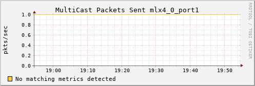 bastet ib_port_multicast_xmit_packets_mlx4_0_port1