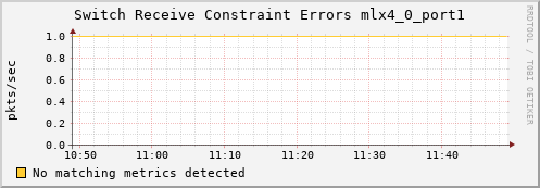 bastet ib_port_rcv_constraint_errors_mlx4_0_port1