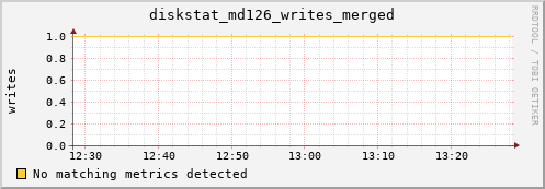 bastet diskstat_md126_writes_merged
