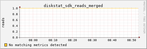 bastet diskstat_sdk_reads_merged