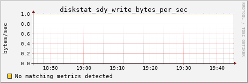 bastet diskstat_sdy_write_bytes_per_sec