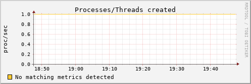 bastet procs_created