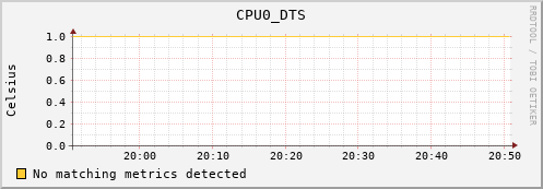 bastet CPU0_DTS