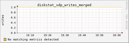 bastet diskstat_sdp_writes_merged
