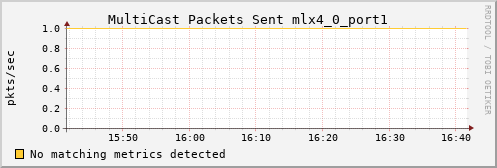 calypso01 ib_port_multicast_xmit_packets_mlx4_0_port1