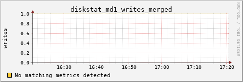 calypso01 diskstat_md1_writes_merged