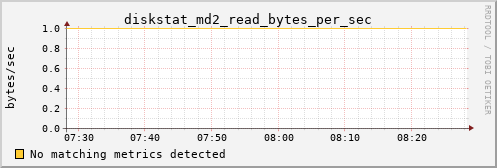 calypso01 diskstat_md2_read_bytes_per_sec