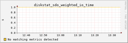 calypso01 diskstat_sdo_weighted_io_time