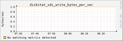 calypso01 diskstat_sdi_write_bytes_per_sec