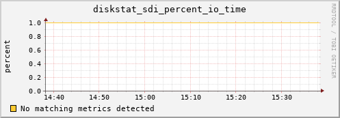 calypso02 diskstat_sdi_percent_io_time
