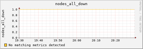 calypso02 nodes_all_down