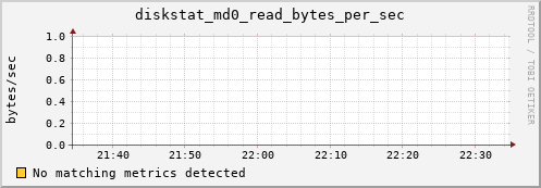 calypso02 diskstat_md0_read_bytes_per_sec