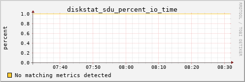 calypso02 diskstat_sdu_percent_io_time