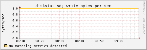 calypso02 diskstat_sdj_write_bytes_per_sec
