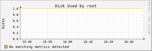 calypso02 Disk%20Used%20by%20root