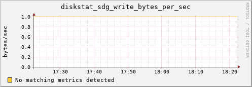 calypso04 diskstat_sdg_write_bytes_per_sec