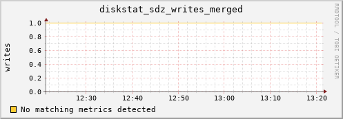 calypso04 diskstat_sdz_writes_merged